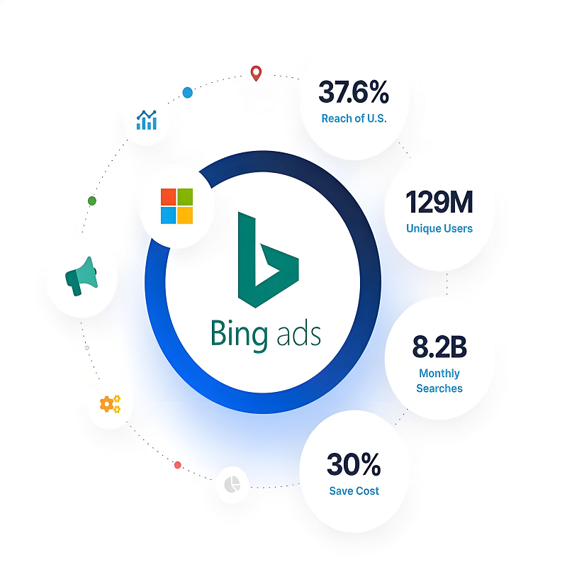 Bing国际Ads账户如何开户？