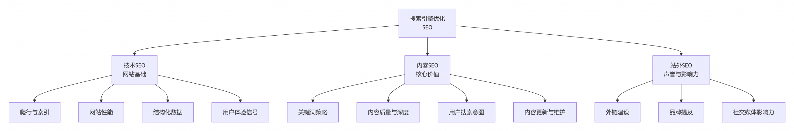 搜索引擎优化SEO包括哪些方面？