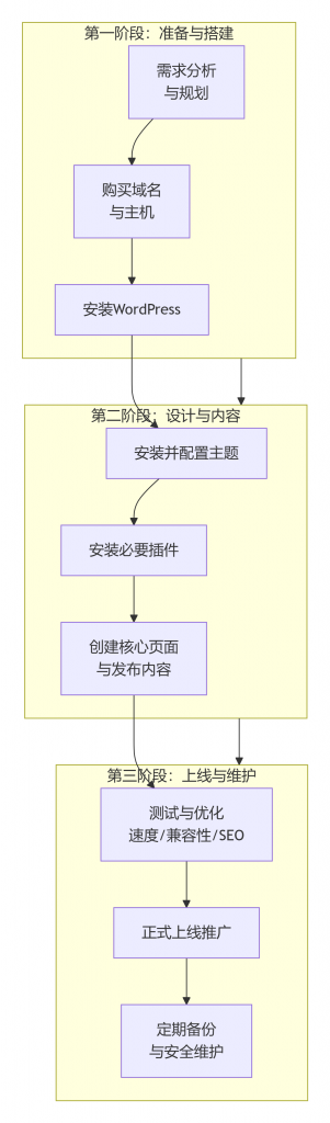 Wordpress网站建设